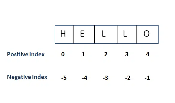 Indexing - Python String