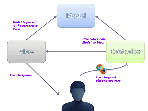 MVC Architecture