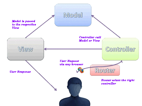 MVC Architecture