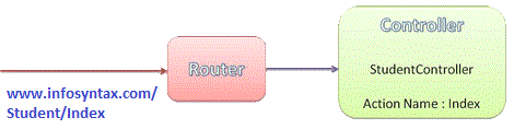 Routing in MVC