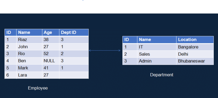 Referential Integrity in SQL Server with Realtime best 1 example ...